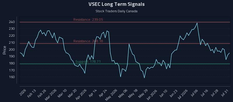 VSEC Long Term Analysis for August 3 2026 VSEC Long Term Analysis for August 3 2026