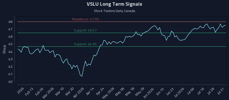 VSLU Long Term Analysis for August 3 2026 VSLU Long Term Analysis for August 3 2026