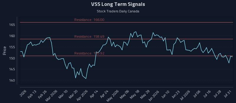 VSS Long Term Analysis for August 3 2026 VSS Long Term Analysis for August 3 2026