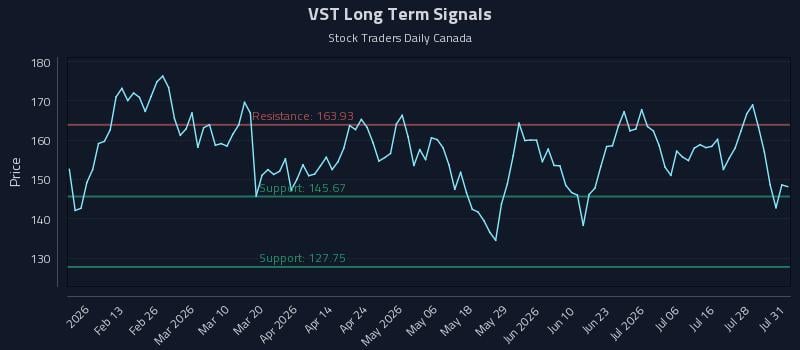 VST Long Term Analysis for August 3 2026 VST Long Term Analysis for August 3 2026