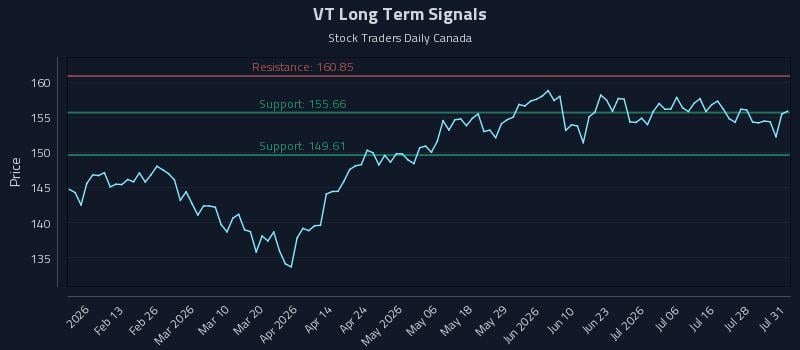 VT Long Term Analysis for August 3 2026 VT Long Term Analysis for August 3 2026