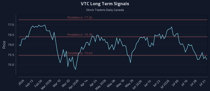VTC Long Term Analysis for August 3 2026 VTC Long Term Analysis for August 3 2026