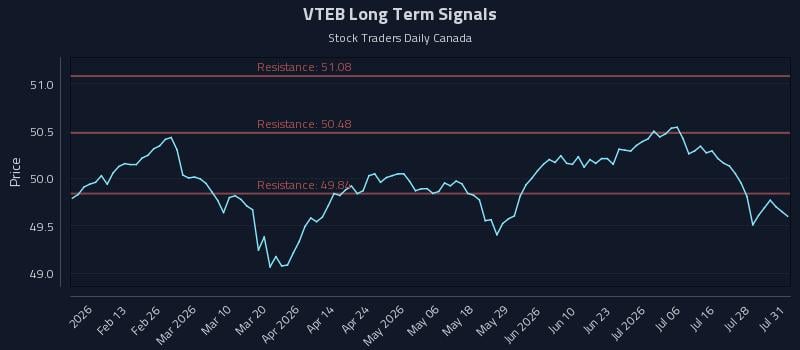 VTEB Long Term Analysis for August 3 2026 VTEB Long Term Analysis for August 3 2026