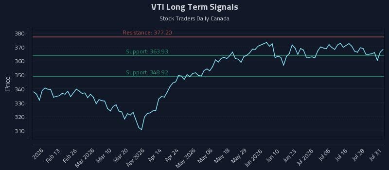 VTI Long Term Analysis for August 3 2026 VTI Long Term Analysis for August 3 2026