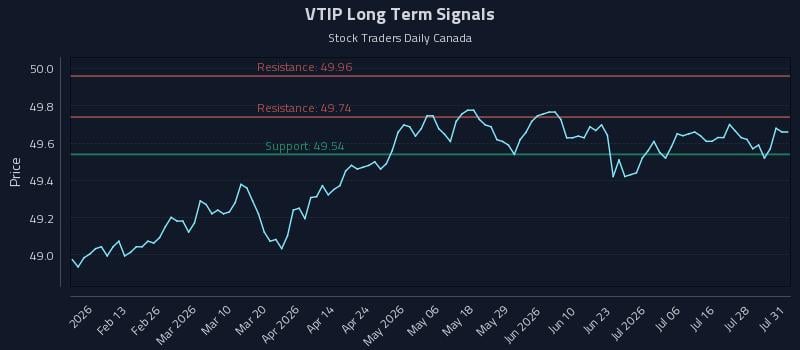 VTIP Long Term Analysis for August 3 2026
