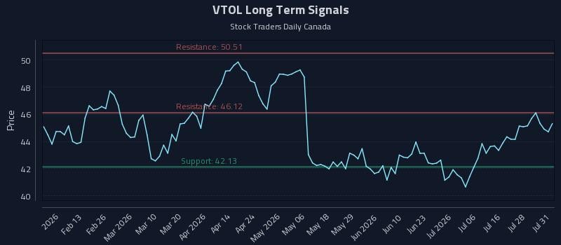 VTOL Long Term Analysis for August 3 2026 VTOL Long Term Analysis for August 3 2026