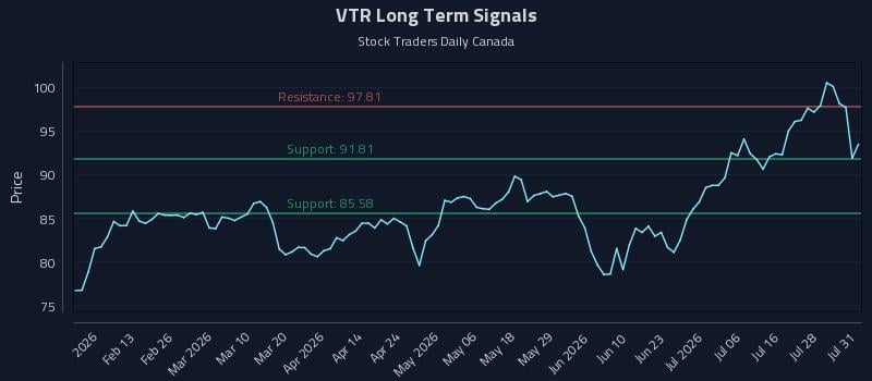 VTR Long Term Analysis for August 3 2026 VTR Long Term Analysis for August 3 2026