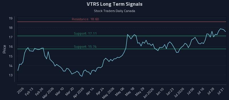 VTRS Long Term Analysis for August 3 2026 VTRS Long Term Analysis for August 3 2026