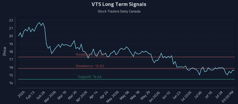 VTS Long Term Analysis for August 3 2026 VTS Long Term Analysis for August 3 2026