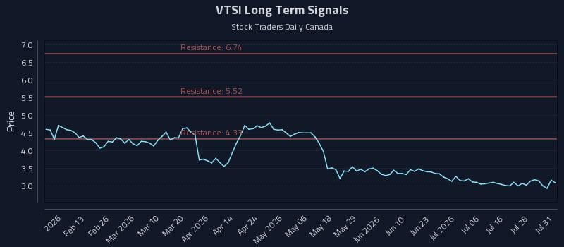 VTSI Long Term Analysis for August 3 2026 VTSI Long Term Analysis for August 3 2026