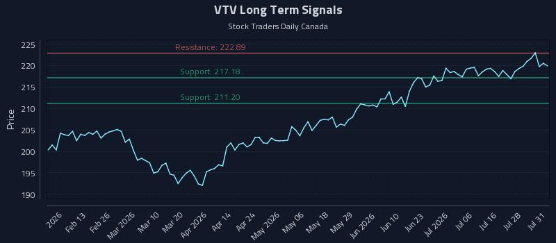 VTV Long Term Analysis for August 3 2026