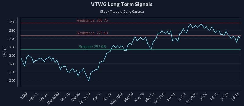 VTWG Long Term Analysis for August 3 2026