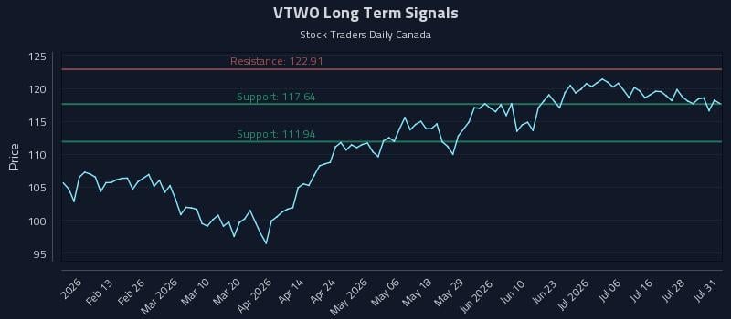 VTWO Long Term Analysis for August 3 2026