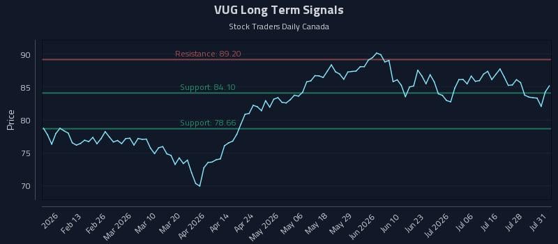VUG Long Term Analysis for August 3 2026 VUG Long Term Analysis for August 3 2026