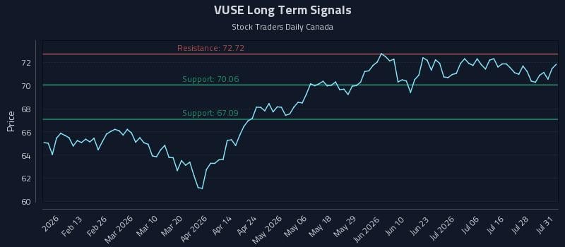VUSE Long Term Analysis for August 3 2026 VUSE Long Term Analysis for August 3 2026