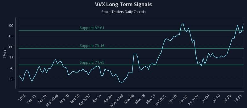 VVX Long Term Analysis for August 3 2026 VVX Long Term Analysis for August 3 2026