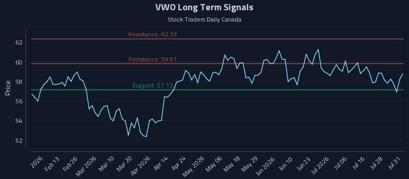 VWO Long Term Analysis for August 3 2026