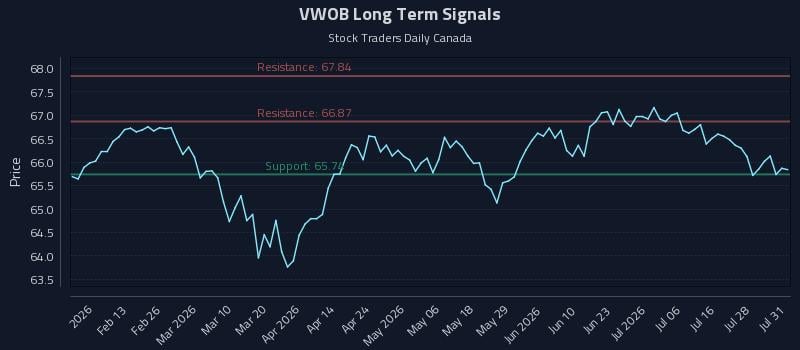 VWOB Long Term Analysis for August 3 2026 VWOB Long Term Analysis for August 3 2026