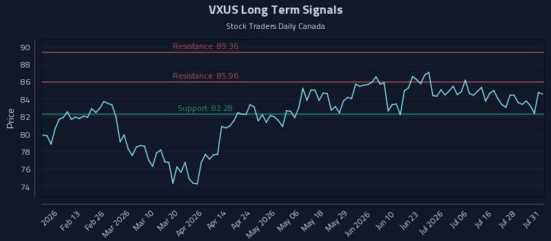 VXUS Long Term Analysis for August 3 2026 VXUS Long Term Analysis for August 3 2026