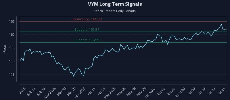 VYM Long Term Analysis for August 3 2026