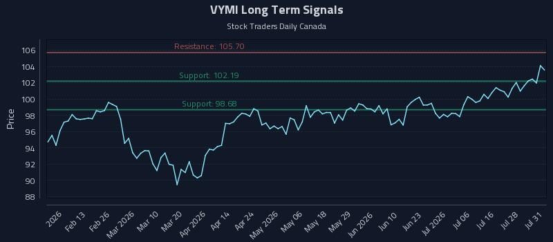 VYMI Long Term Analysis for August 3 2026 VYMI Long Term Analysis for August 3 2026
