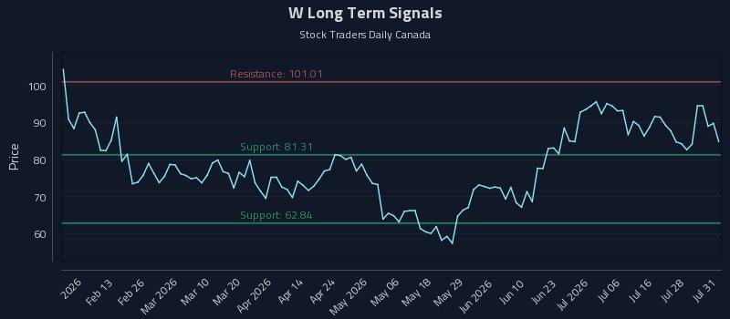 W Long Term Analysis for August 3 2026