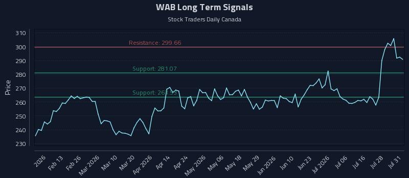 WAB Long Term Analysis for August 3 2026