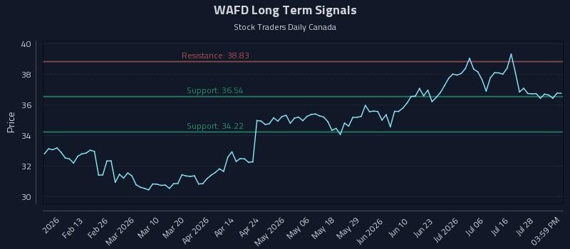 WAFD Long Term Analysis for August 3 2026 WAFD Long Term Analysis for August 3 2026