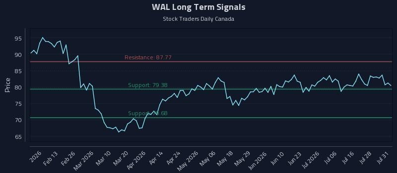 WAL Long Term Analysis for August 3 2026