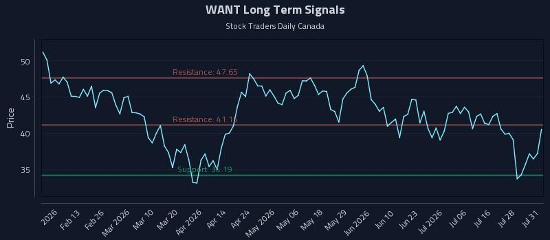 WANT Long Term Analysis for August 3 2026