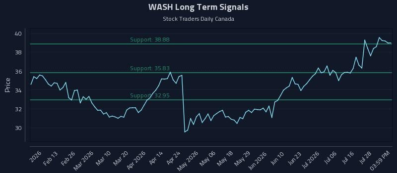 WASH Long Term Analysis for August 3 2026 WASH Long Term Analysis for August 3 2026