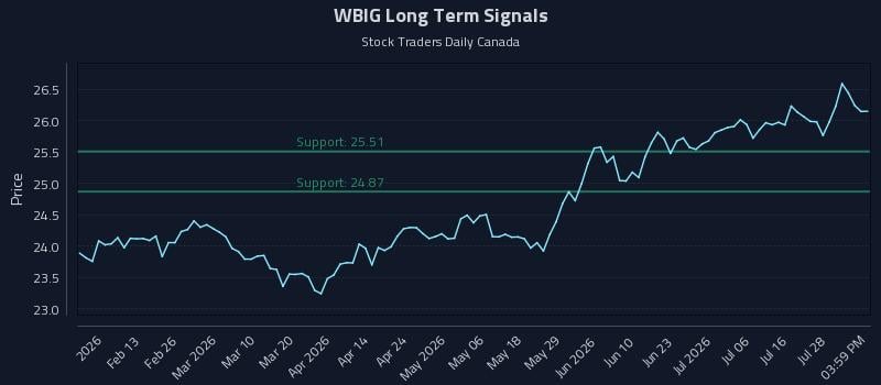 WBIG Long Term Analysis for August 3 2026 WBIG Long Term Analysis for August 3 2026