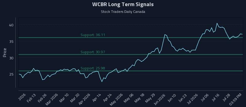 WCBR Long Term Analysis for August 3 2026 WCBR Long Term Analysis for August 3 2026