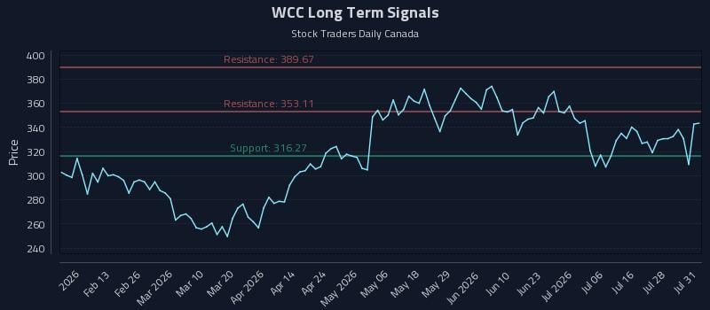 WCC Long Term Analysis for August 3 2026