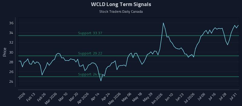 WCLD Long Term Analysis for August 3 2026 WCLD Long Term Analysis for August 3 2026