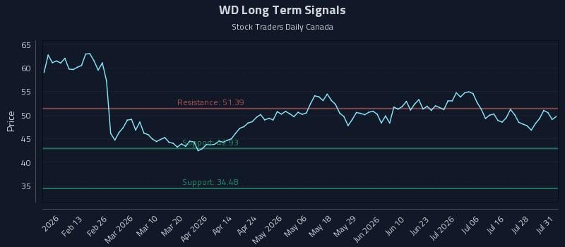 WD Long Term Analysis for August 3 2026 WD Long Term Analysis for August 3 2026
