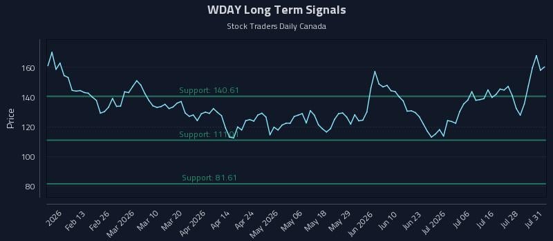 WDAY Long Term Analysis for August 3 2026 WDAY Long Term Analysis for August 3 2026