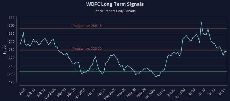 WDFC Long Term Analysis for August 3 2026