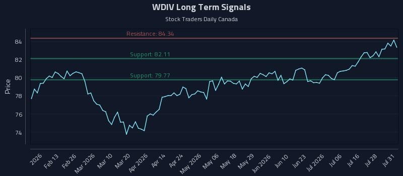 WDIV Long Term Analysis for August 3 2026