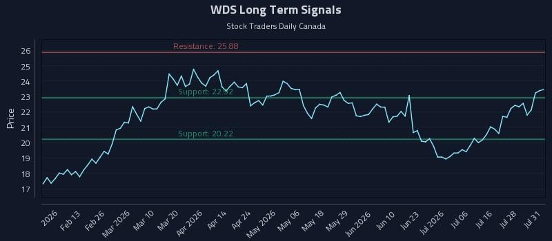 WDS Long Term Analysis for August 3 2026 WDS Long Term Analysis for August 3 2026