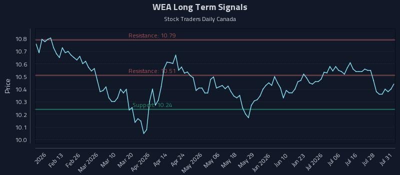 WEA Long Term Analysis for August 3 2026 WEA Long Term Analysis for August 3 2026