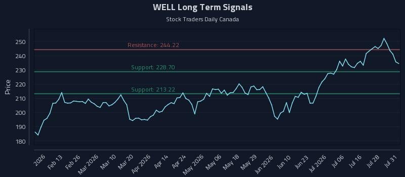 WELL Long Term Analysis for August 3 2026 WELL Long Term Analysis for August 3 2026