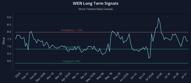 WEN Long Term Analysis for August 3 2026 WEN Long Term Analysis for August 3 2026