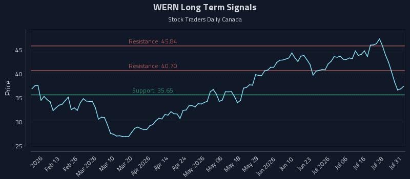 WERN Long Term Analysis for August 3 2026 WERN Long Term Analysis for August 3 2026