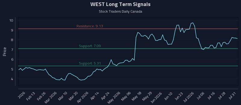 WEST Long Term Analysis for August 3 2026