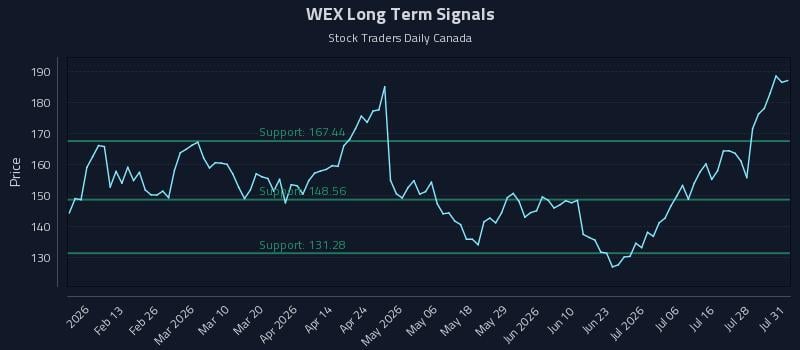 WEX Long Term Analysis for August 3 2026 WEX Long Term Analysis for August 3 2026