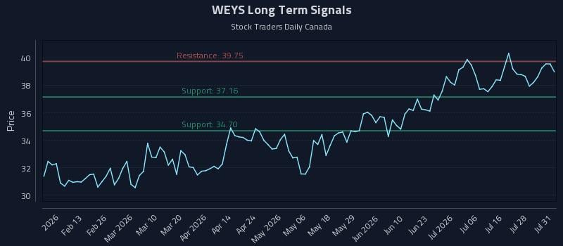 WEYS Long Term Analysis for August 3 2026 WEYS Long Term Analysis for August 3 2026