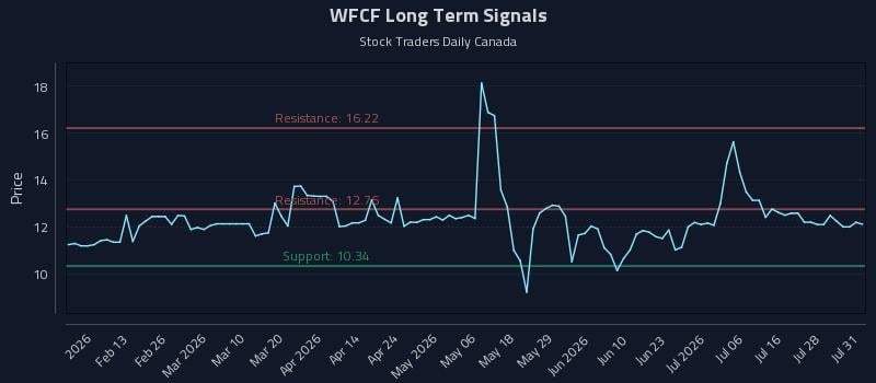 WFCF Long Term Analysis for August 3 2026 WFCF Long Term Analysis for August 3 2026