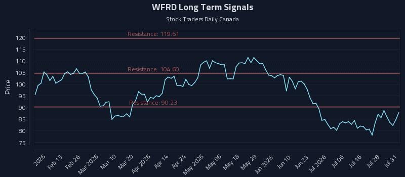 WFRD Long Term Analysis for August 3 2026