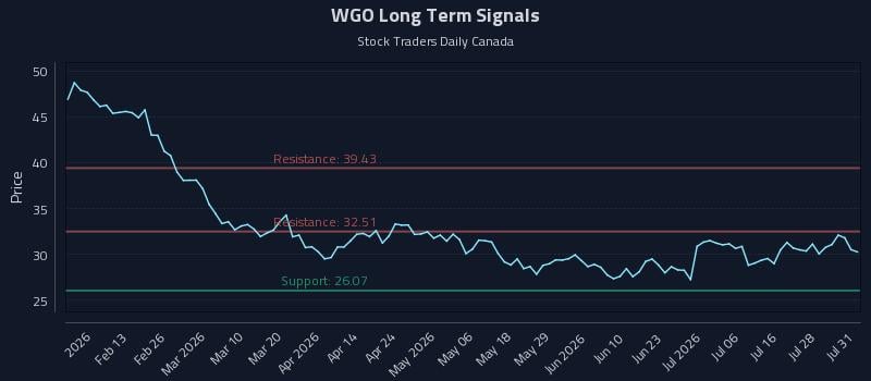 WGO Long Term Analysis for August 3 2026